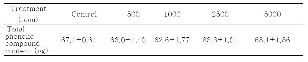 새송이버섯 재배 중 녹차 추출물 처리(혼합처리) 발이전 배양균사체의 총 페놀화합물 함량