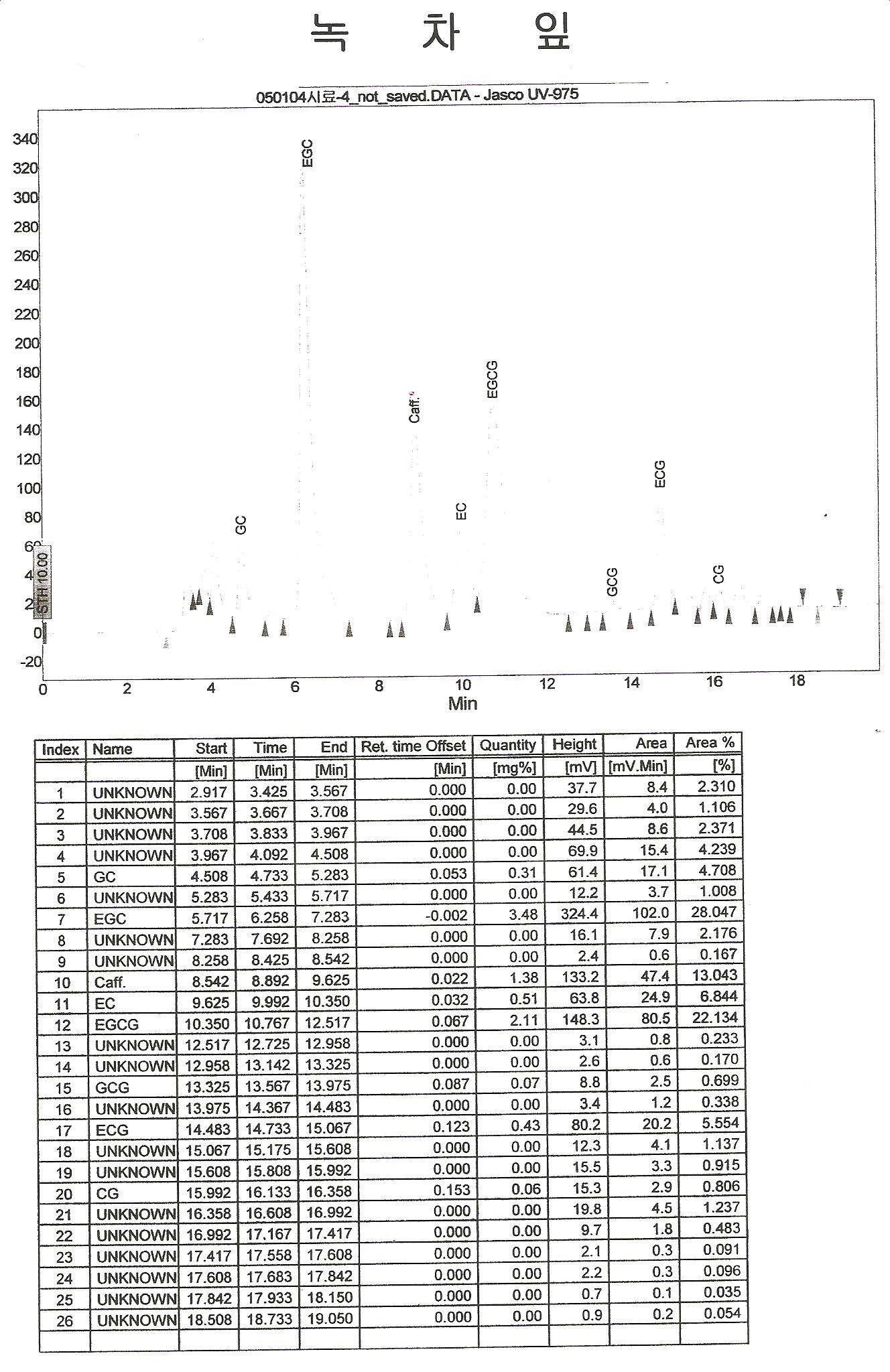 녹차 잎 카테킨(catechin) 성분분석