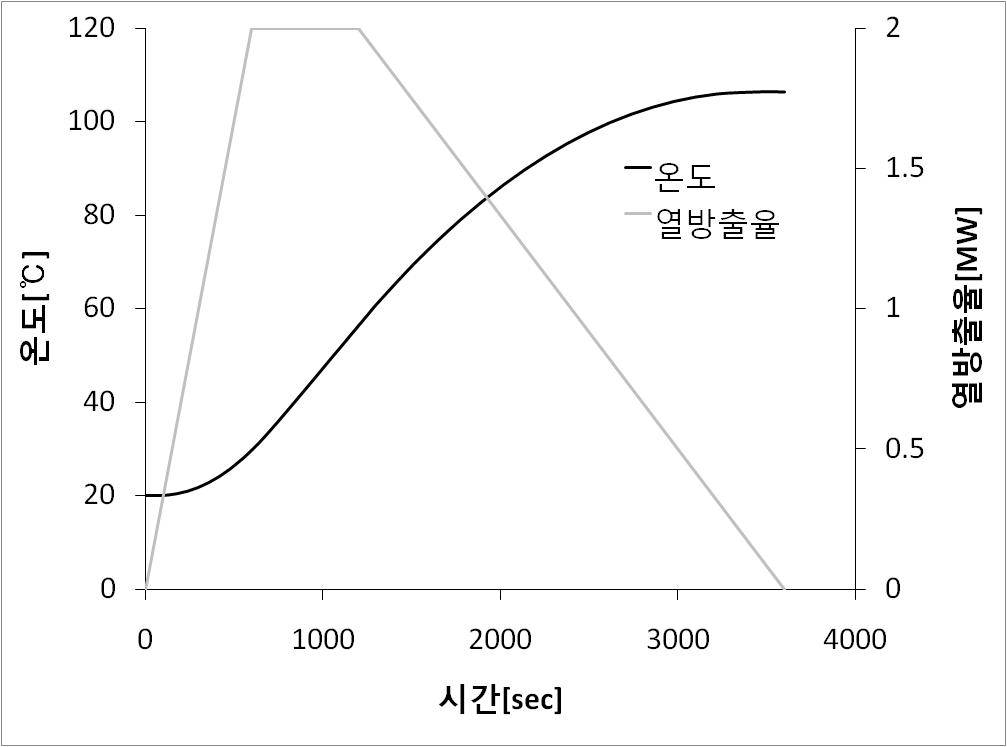 승용차 화재시케이블의 온도변화 및 열방출율