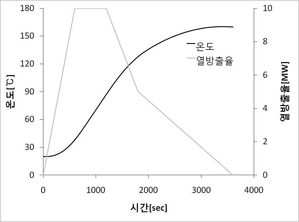 버스 화재시 케이블의 온도변화 및 열방출율