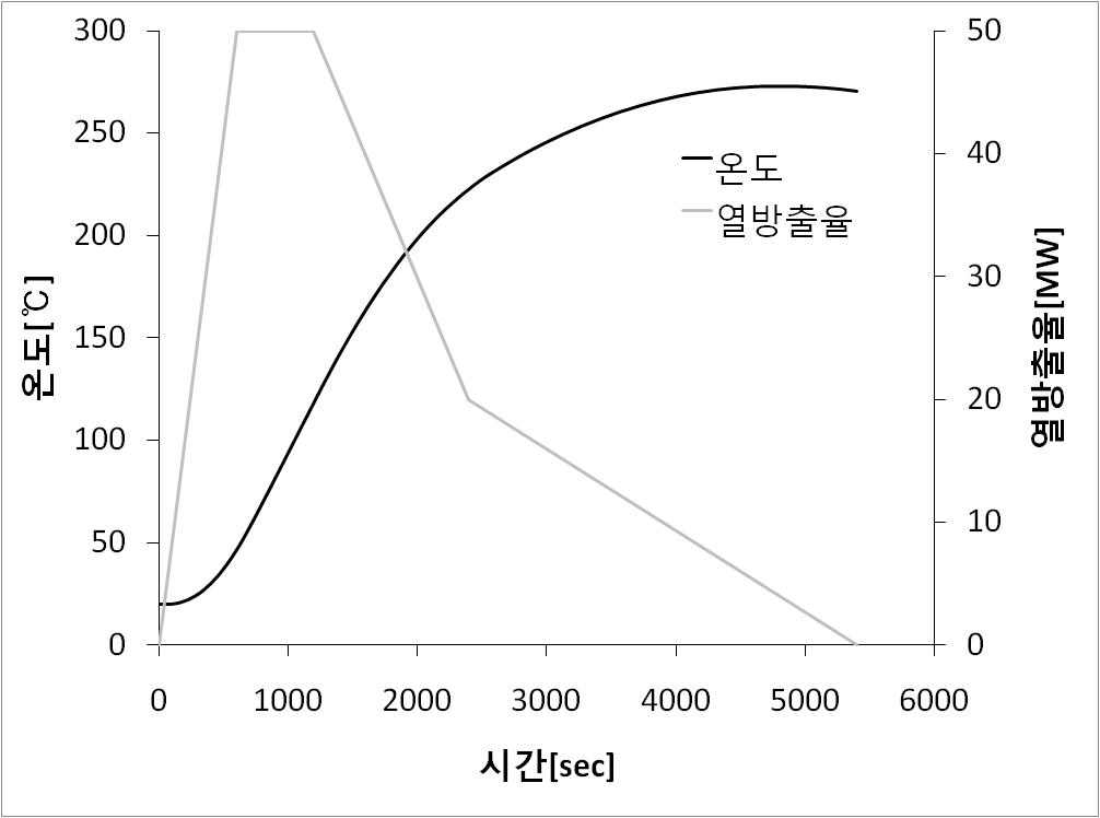 화물차 화재시 케이블의 온도변화 및 열방출율