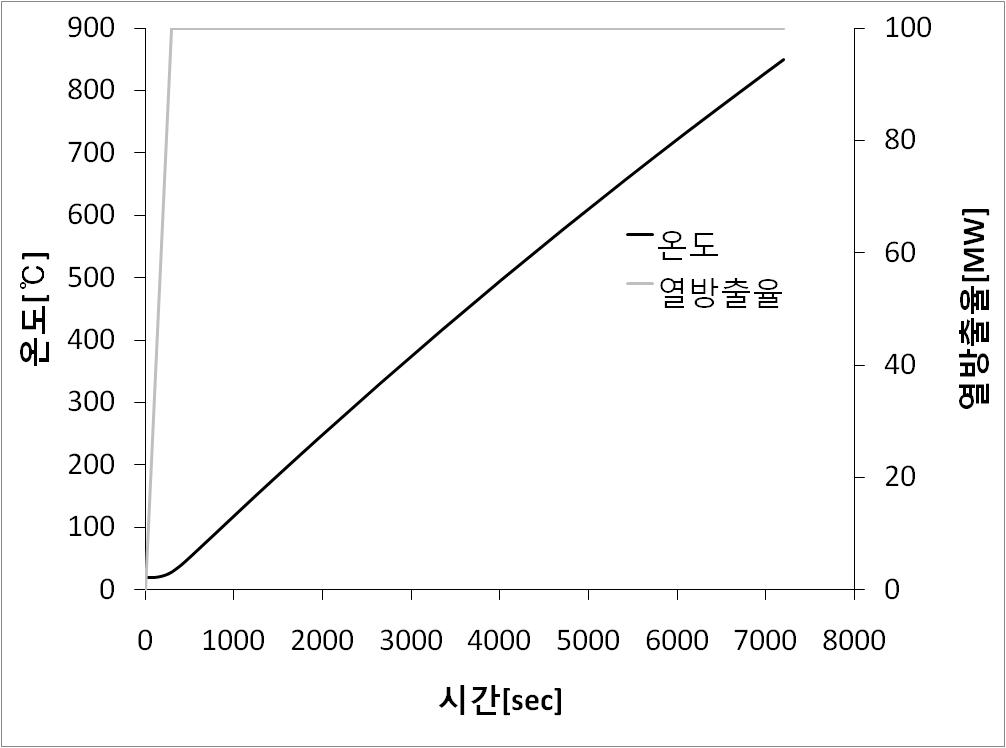 유조차 화재시 케이블의 온도변화 및 열방출율