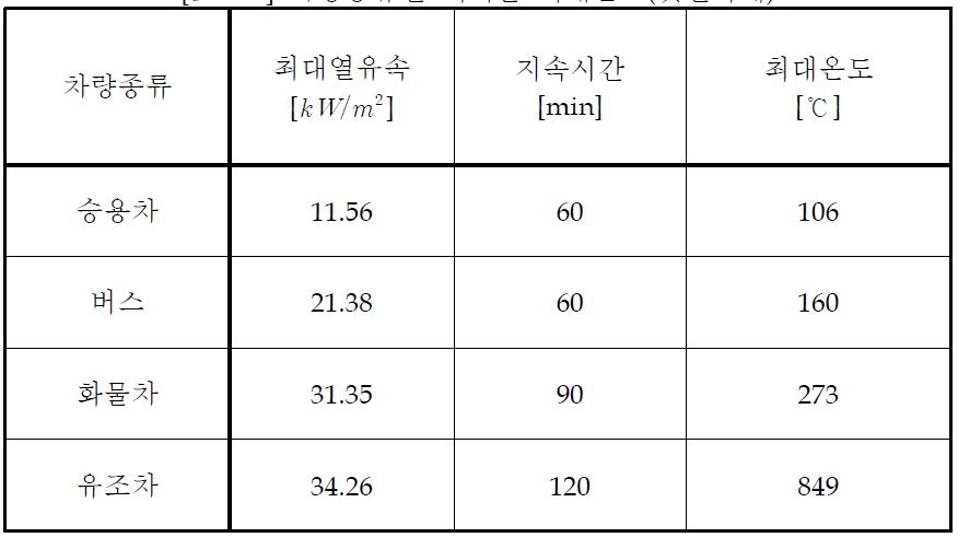 차량종류별 케이블 최대온도(갓길화재)