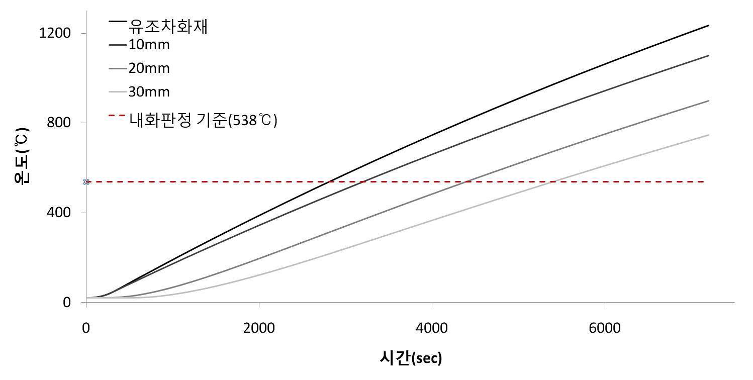 케이블의 피복두께에 따른 온도변화 (소형케이블)