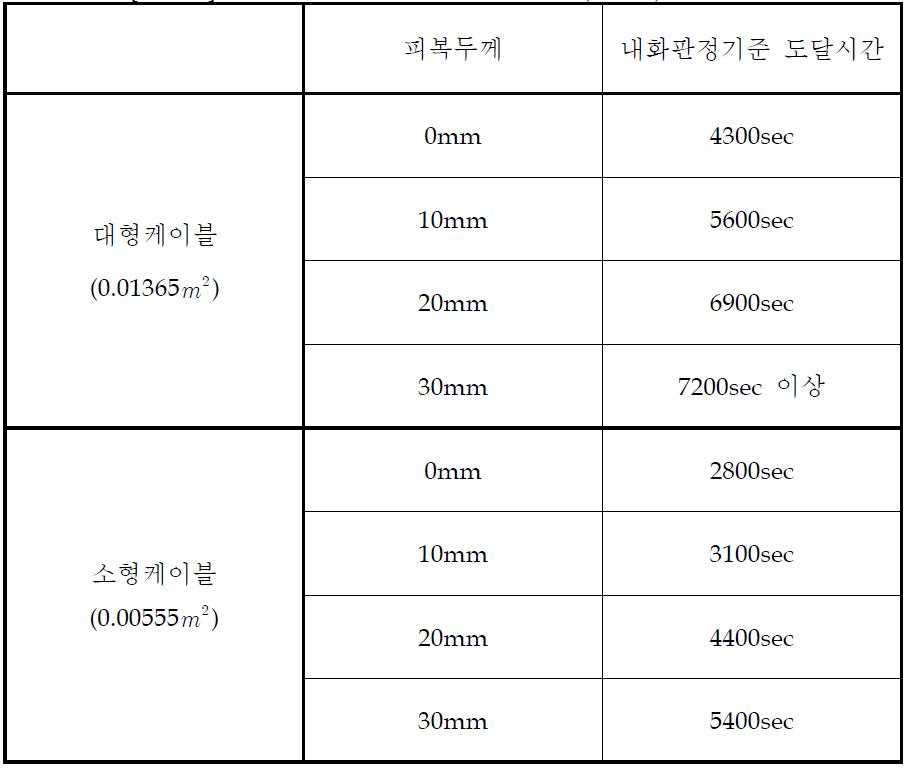 피복두께에 따른 내화판정기준(538℃) 도달시간