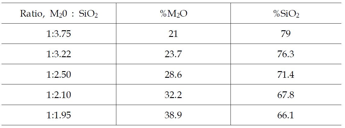 Alkali metal silicate 대표적인 조성 예