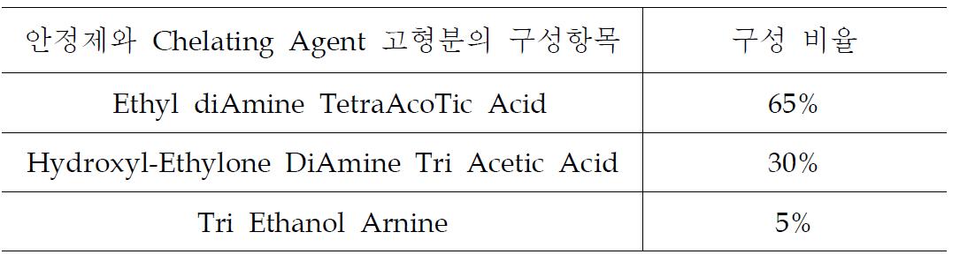 안정제와 Chelating Agent 고형분의 구성 비율