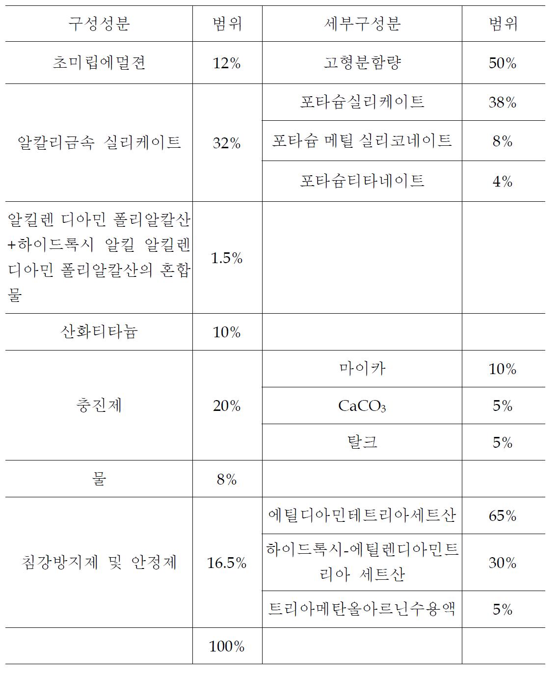 표면보호공법 조성물의 세부사항