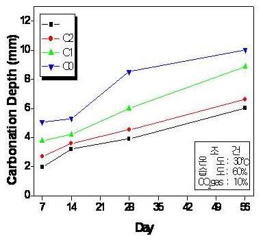 재령별콘크리트탄산화깊이