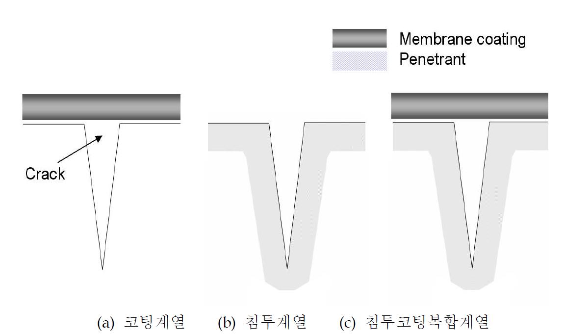 표면보호공법과 균열추종성능