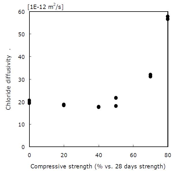 비표면도장된 콘크리트의 염소이온 확산계수