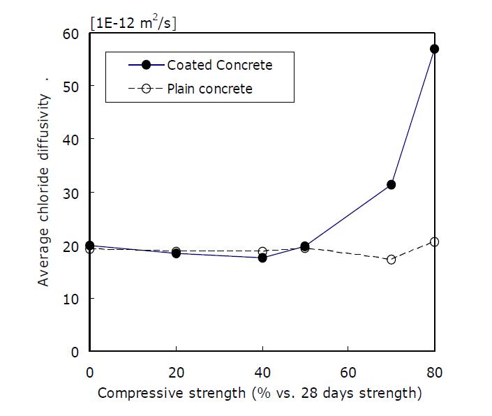 표면도장 유무에 따른 콘크리트의 염소이온 확산계수