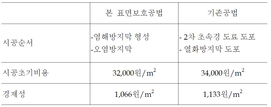 기존 공법과의 비교