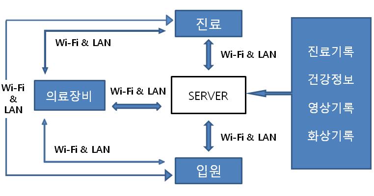 개발 시스템 기본 플랫폼