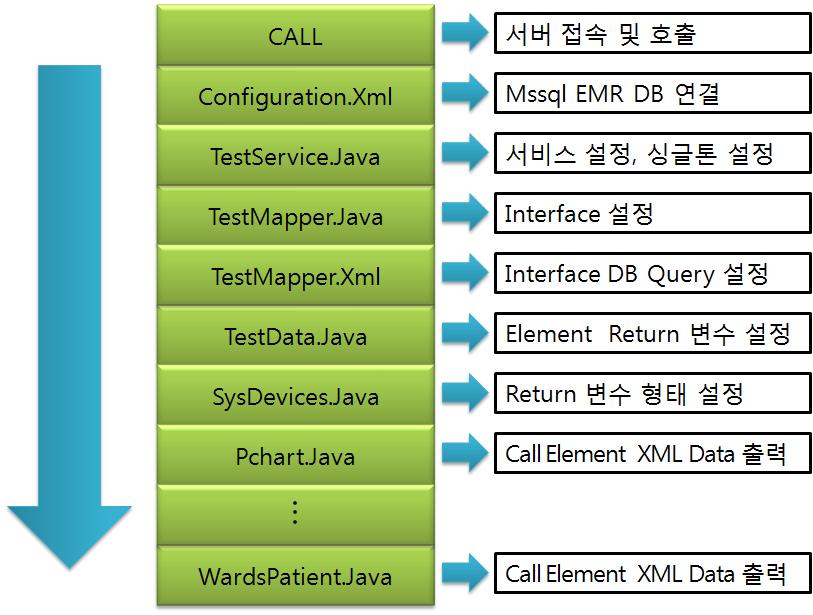 Server/Mssql DB 연결 및 Call 반응에 대한 XML Data 출력 과정