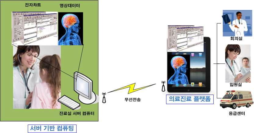 태블릿PC 기반의 모바일 의료진료 플랫폼