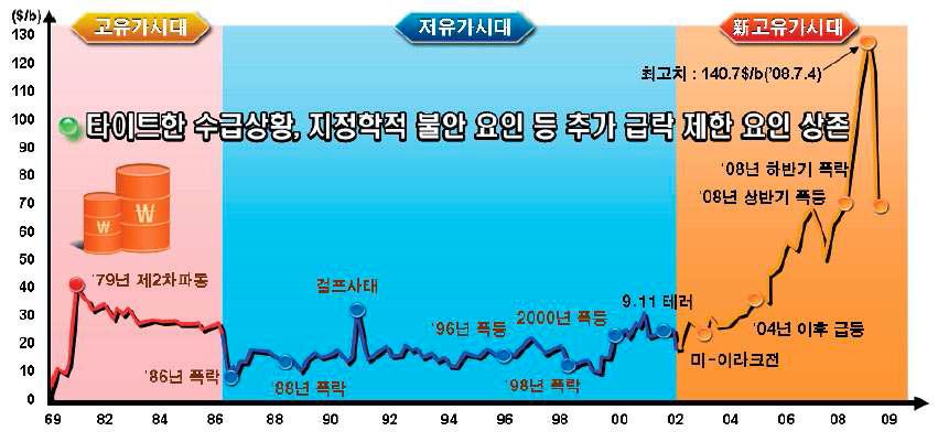 유가추이