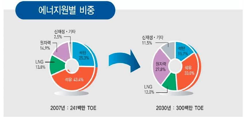 에너지원별 비중 계획