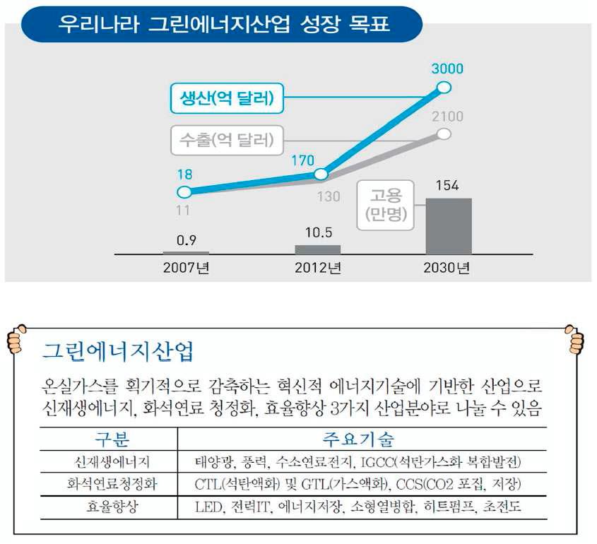 우리나라 그린에너지 산업 성장목표