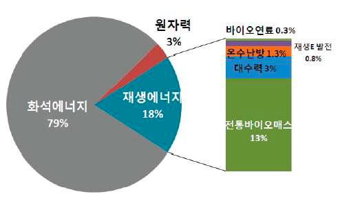 세계 최종에너지 소비중 신․재생에너지 비중(2006)