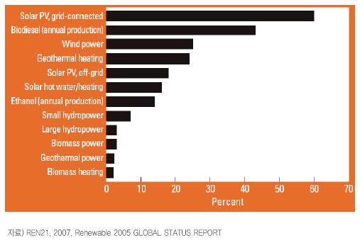 신․재생에너지 설비 연평균 증가율(2002-2006)