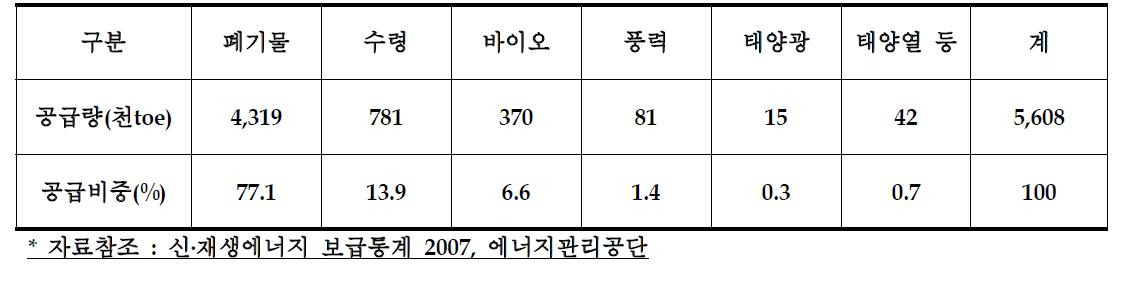 한국의 신재생에너지 원별 공급비중(2007)