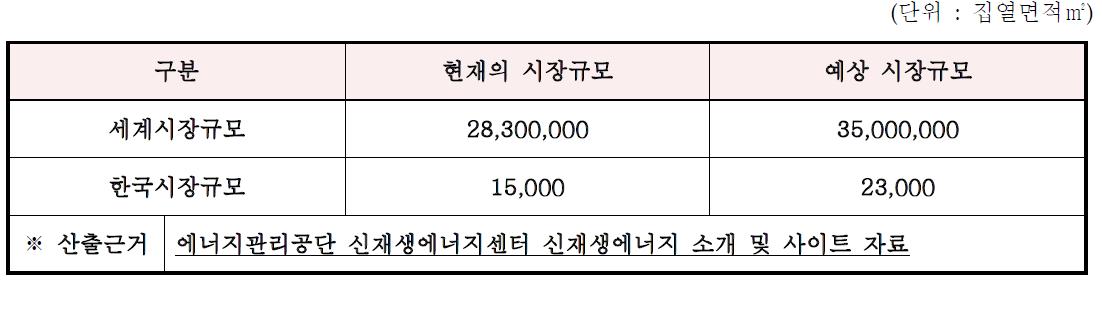 태양열 보일러의 국내외 시장 규모