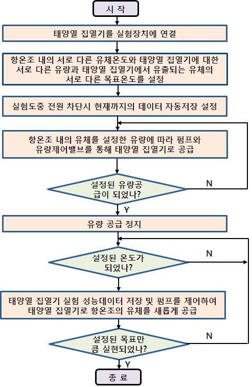 태양열 집열기 성능실험방법의 흐름도