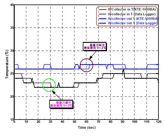 집열기의 입출구온도 비교