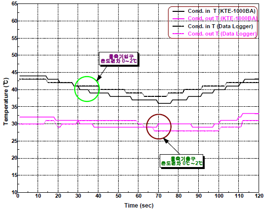 응축기의 입출구온도 비교
