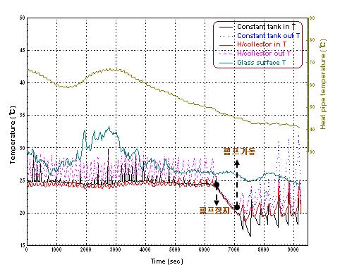 집열기 및 항온조의 온도 특성