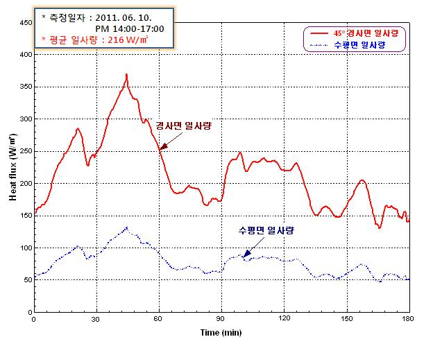 시간에 따른 일사량 측정 결과