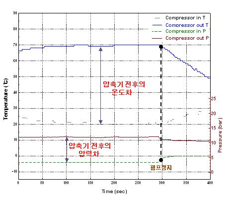 압축기전후의 온도 및 압력 특성