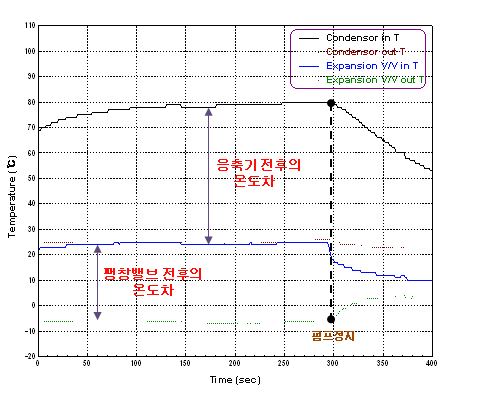 응축기 및 팽창밸브의 온도 특성