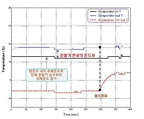 증발기 전후의 온도 특성