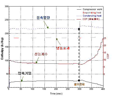 냉동기 각부의 열량 및 성능 특성