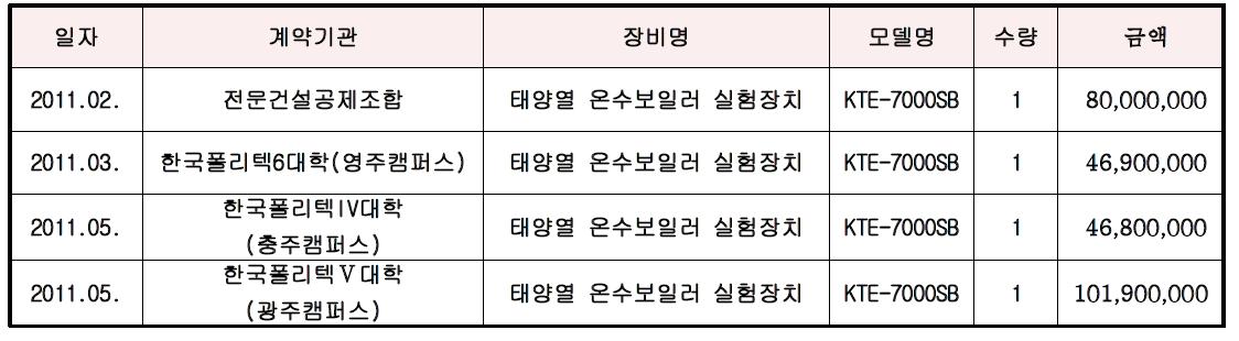 개발 완료제품 판매실적