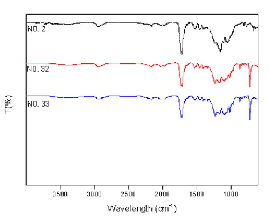 경화조건(UV광량)에 따른 FT-IR spectra