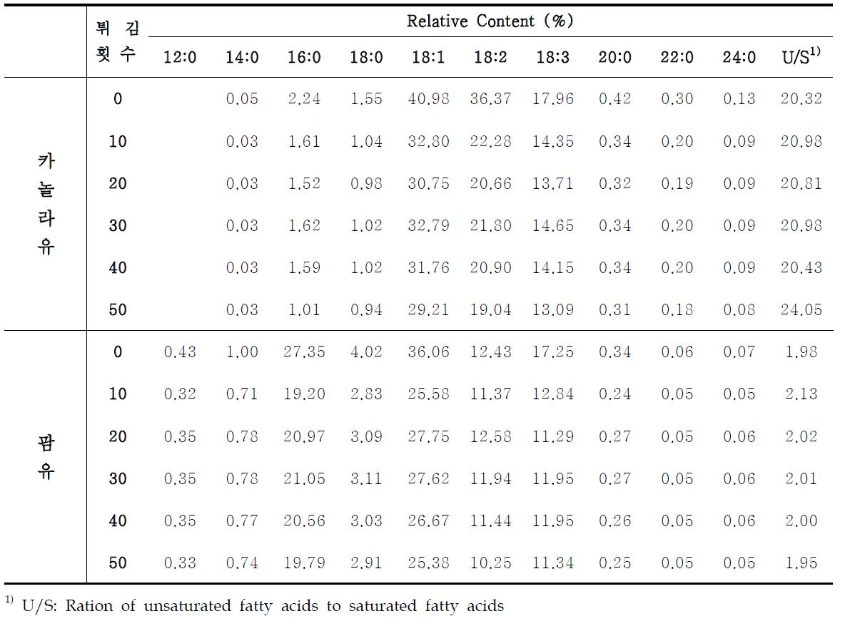 카놀라유와 팜유의 지방산 조성