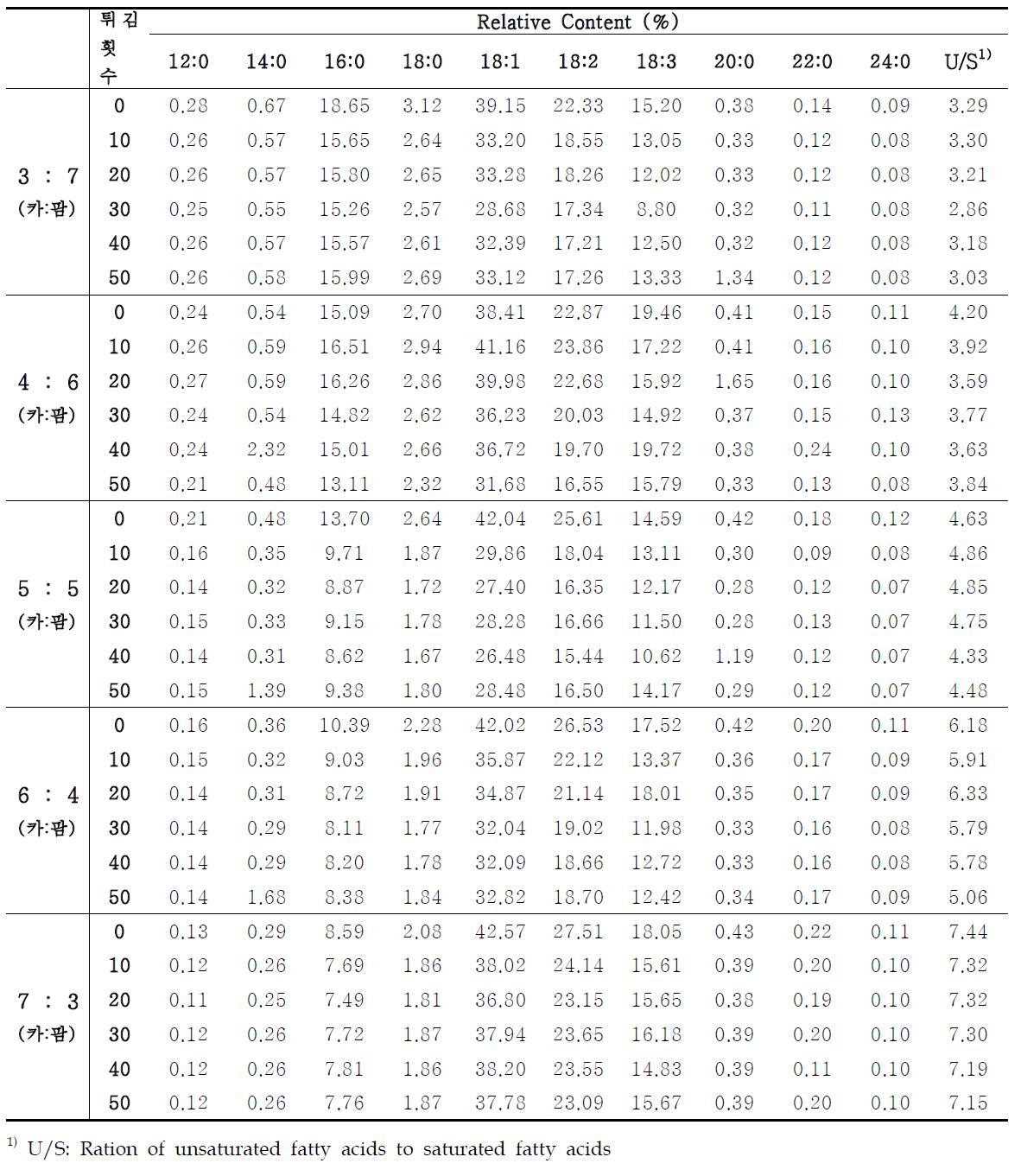 혼합유지의 지방산 조성
