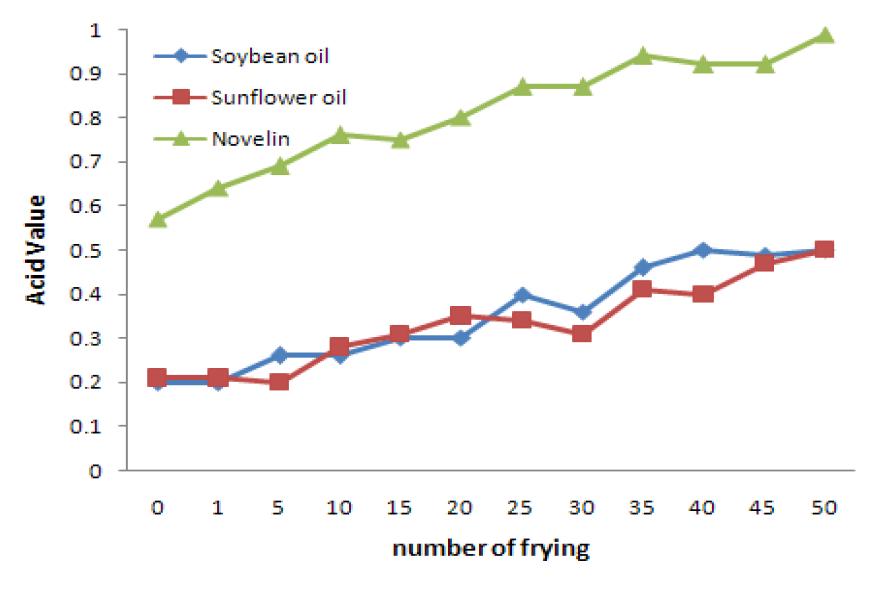 대두유, 해바라기씨유와 노블린의 산가 분석 결과