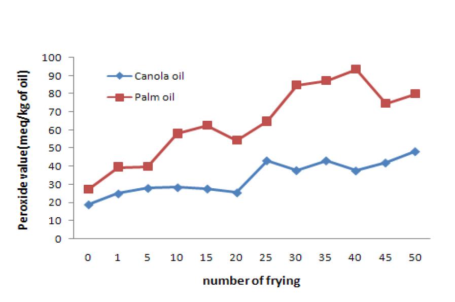 카놀라유와 팜유의 과산화물가 분석 결과
