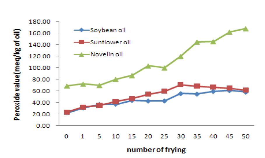 대두유, 해바라기씨유와 노블린의 과산화물가 분석 결과