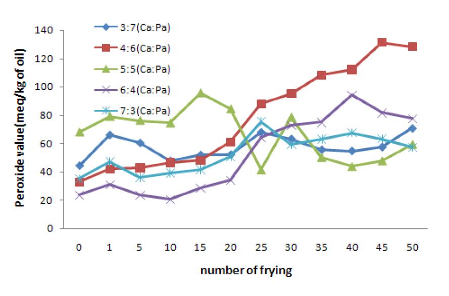 혼합유지의 과산화물가 분석 결과