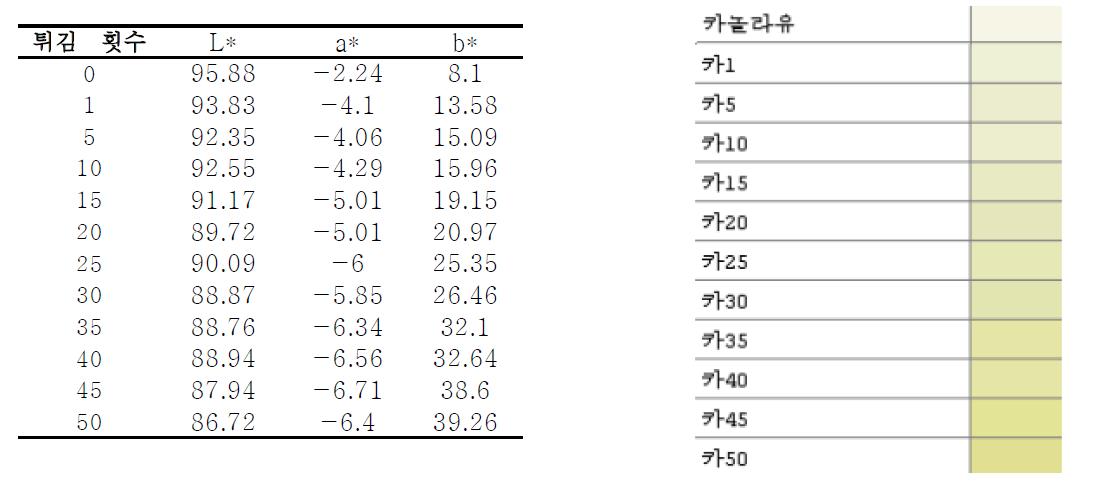 카놀라유 색도측정 결과