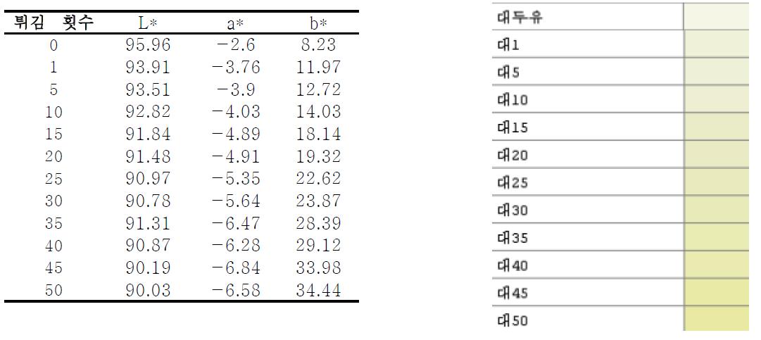 대두유 색도측정 결과