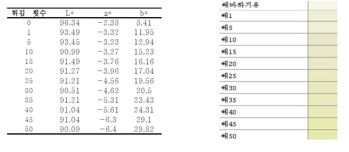 해바라기씨유 색도측정 결과