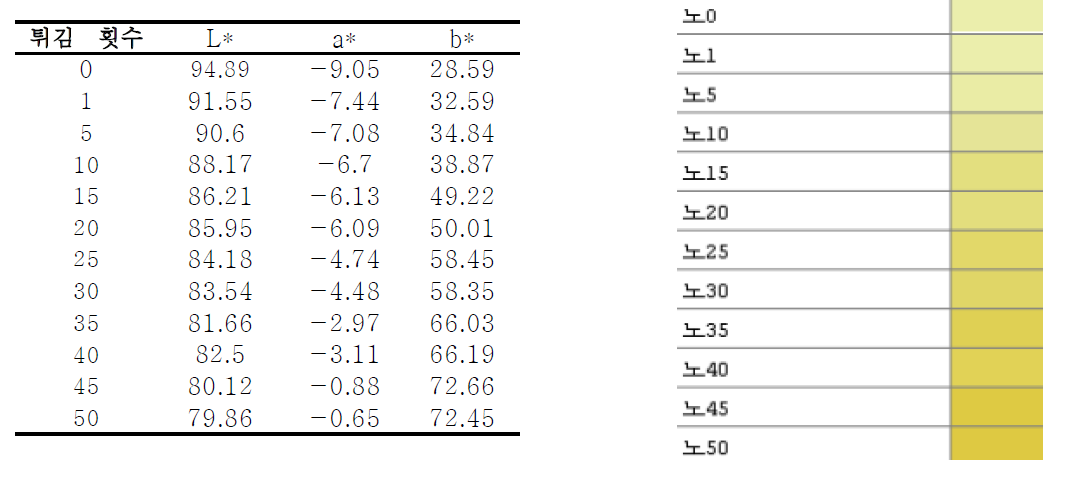 3:7(카:팜) 색도측정 결과