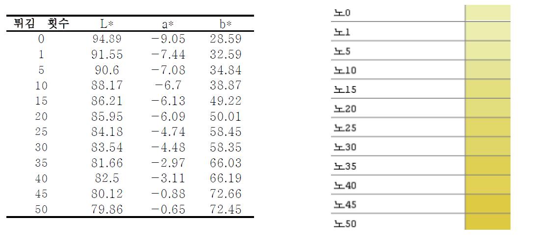 노블린 색도측정 결과