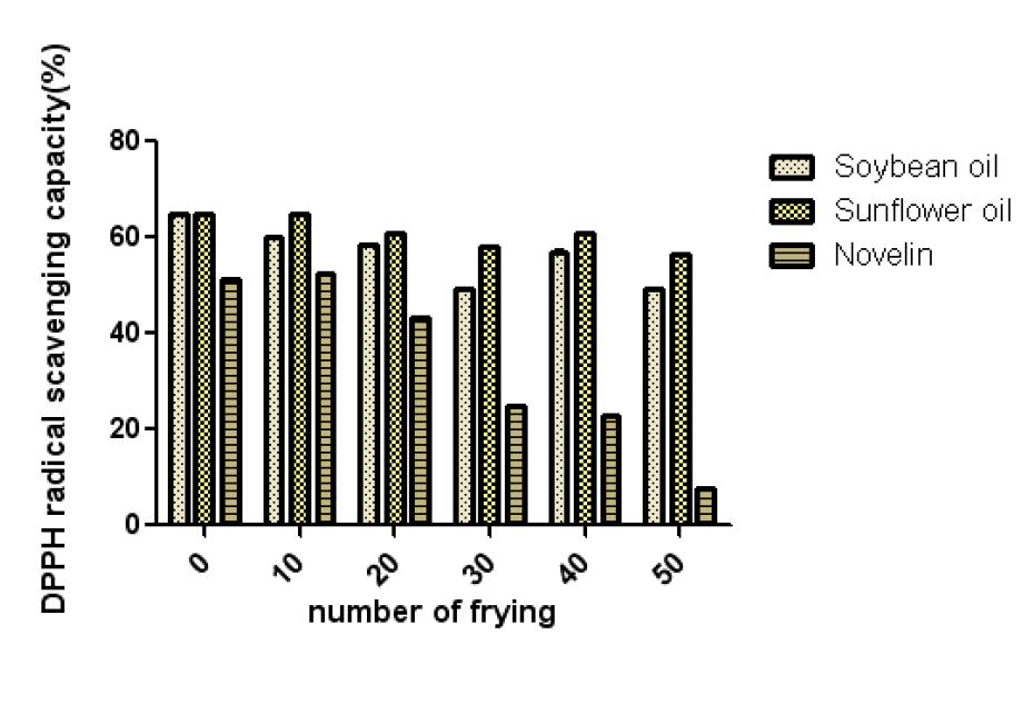 대두유, 해바라기씨유와 노블린의 항산화능 측정 결과